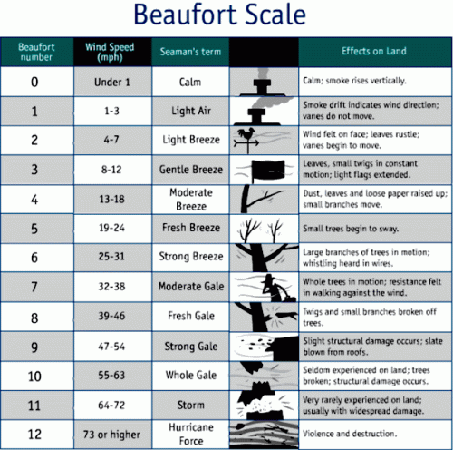 beaufort-wind-scale